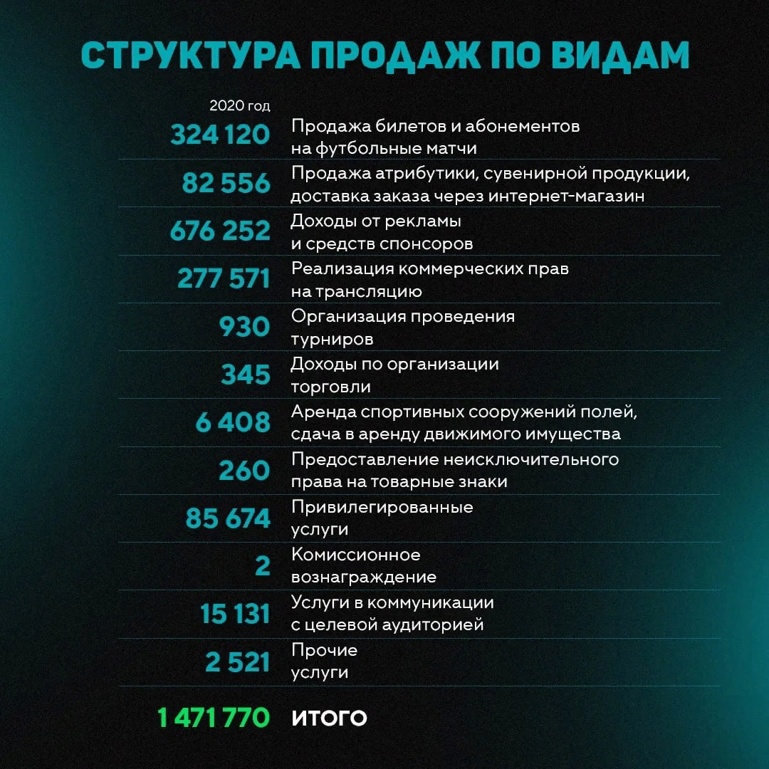 Предприниматель Сергей Галицкий вложил в футбольный клуб «Краснодар» 1,21 млрд руб